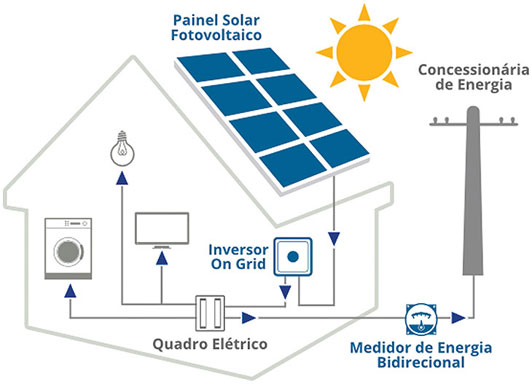 Como funciona a geração de energia solar